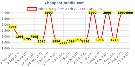 myntra.com The Kaftan Company Printed Pure Cotton Top With Shorts Co-Ords the kaftan company Price History Graph from 2 Feb 2025 to 7 Oct 2025