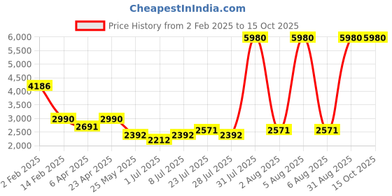 myntra.com The Kaftan Company  Printed Pure Cotton Tunic With Trousers Co-Ords the kaftan company Price History Graph from 2 Feb 2025 to 15 Oct 2025