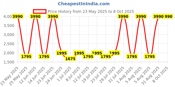 myntra.com The Kaftan Company Printed Resort Cover Up Top the kaftan company Price History Graph from 23 May 2025 to 8 Oct 2025