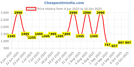 myntra.com The Kaftan Company Printed Resort Cover Up Top the kaftan company Price History Graph from 4 Jun 2025 to 9 Oct 2025