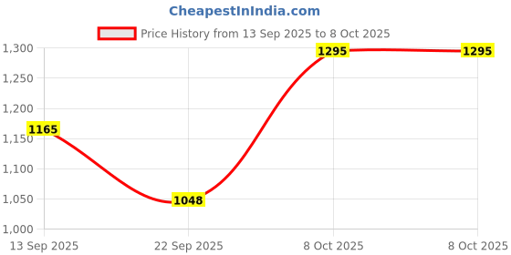 myntra.com The Kaftan Company Printed Resort Cover Up Top the kaftan company Price History Graph from 13 Sep 2025 to 7 Oct 2025
