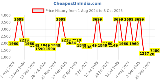 myntra.com The Kaftan Company Printed Satin Maxi Kaftan Nightdress the kaftan company Price History Graph from 1 Aug 2024 to 8 Oct 2025