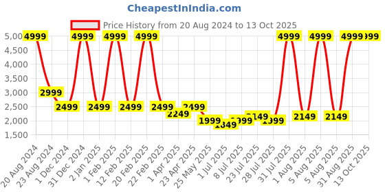myntra.com The Kaftan Company Printed Shirt-Collar Top With Trouser Co-Ords the kaftan company Price History Graph from 20 Aug 2024 to 13 Oct 2025