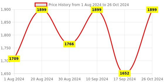 myntra.com The Kaftan Company Printed Top & Capris the kaftan company Price History Graph from 1 Aug 2024 to 26 Oct 2024