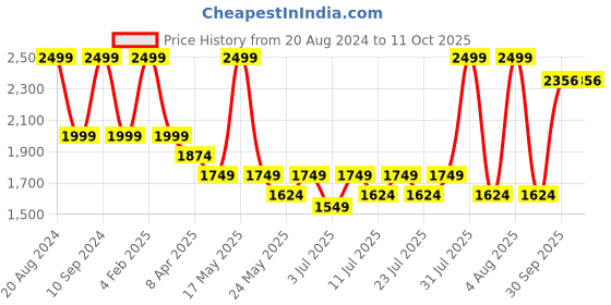 myntra.com The Kaftan Company Printed Top With Straight Trousers the kaftan company Price History Graph from 20 Aug 2024 to 11 Oct 2025