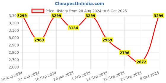 myntra.com The Kaftan Company Printed Top With Trousers Co-Ords the kaftan company Price History Graph from 20 Aug 2024 to 6 Oct 2025