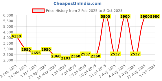 myntra.com The Kaftan Company Printed Top With Trousers  Co-Ords the kaftan company Price History Graph from 2 Feb 2025 to 8 Oct 2025