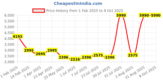 myntra.com The Kaftan Company Printed Top With Trousers Co-Ords the kaftan company Price History Graph from 1 Feb 2025 to 8 Oct 2025