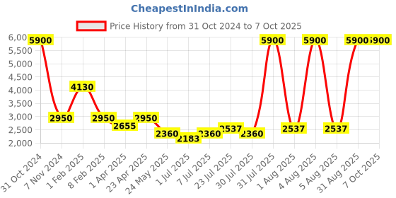myntra.com The Kaftan Company Printed Top With Trousers Co-Ords the kaftan company Price History Graph from 31 Oct 2024 to 6 Oct 2025