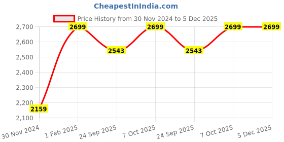 myntra.com The Kaftan Company Pure Cotton Night Suit the kaftan company Price History Graph from 30 Nov 2024 to 5 Dec 2025