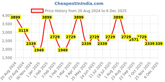 myntra.com The Kaftan Company Pure Cotton Night Suit the kaftan company Price History Graph from 20 Aug 2024 to 5 Dec 2025