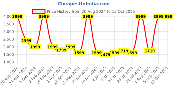 myntra.com The Kaftan Company Pure Cotton  Printed Mandarin Collar Tunic With Trousers Co-Ords the kaftan company Price History Graph from 20 Aug 2024 to 12 Oct 2025