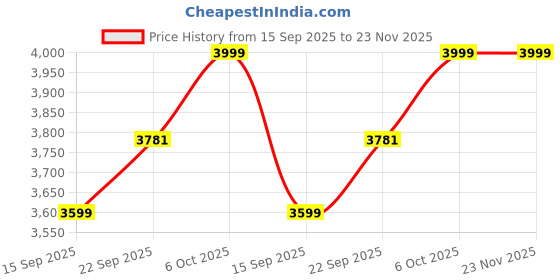 myntra.com The Kaftan Company Purple Ethnic Motifs Dyed Kaftan Maxi Dress the kaftan company Price History Graph from 15 Sep 2025 to 23 Nov 2025