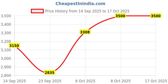 myntra.com The Kaftan Company Round Neck Printed Tunic With Trouser Co-Ords the kaftan company Price History Graph from 14 Sep 2025 to 17 Oct 2025