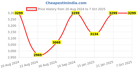 myntra.com The Kaftan Company Rust Orange Printed Kaftan Maxi Nightdress the kaftan company Price History Graph from 20 Aug 2024 to 7 Oct 2025