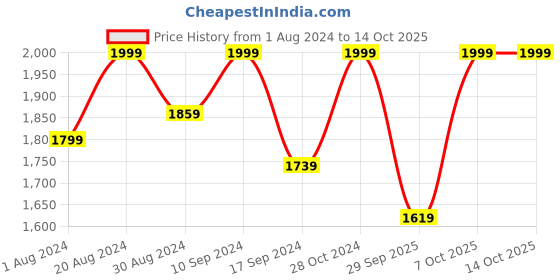myntra.com The Kaftan Company Self Design Night Suit the kaftan company Price History Graph from 1 Aug 2024 to 13 Oct 2025