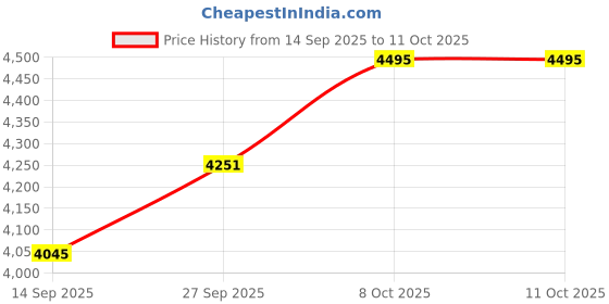 myntra.com The Kaftan Company Self Design Round Neck Top & Trousers Co-Ords the kaftan company Price History Graph from 14 Sep 2025 to 8 Oct 2025