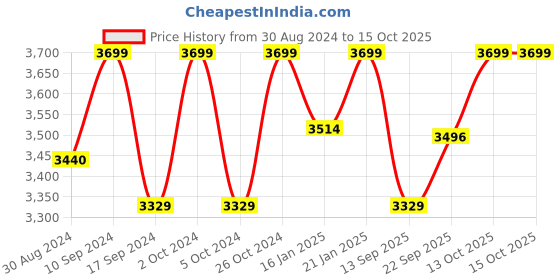 myntra.com The Kaftan Company Shoulder Straps Satin Nightdress With Robe the kaftan company Price History Graph from 30 Aug 2024 to 14 Oct 2025