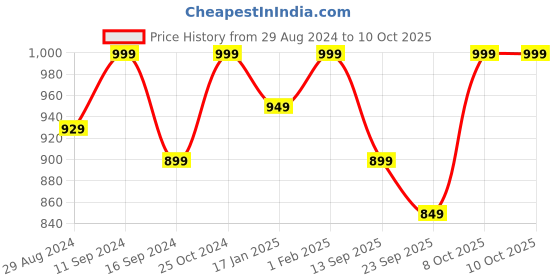 myntra.com The Kaftan Company Striped Kaftan Cover Up Dress the kaftan company Price History Graph from 29 Aug 2024 to 10 Oct 2025