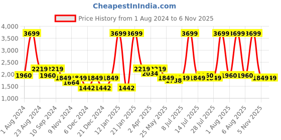 myntra.com The Kaftan Company Striped Maxi Kaftan Nightdress the kaftan company Price History Graph from 1 Aug 2024 to 5 Nov 2025