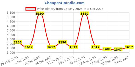 myntra.com The Kaftan Company Striped Maxi Nightdress the kaftan company Price History Graph from 25 May 2025 to 8 Oct 2025