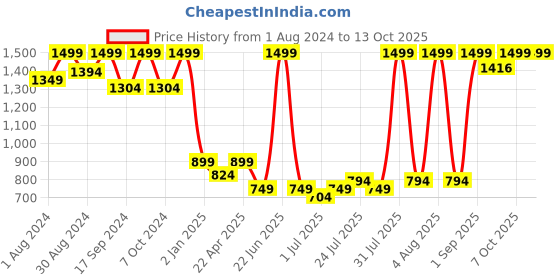myntra.com The Kaftan Company Striped Night Suit the kaftan company Price History Graph from 1 Aug 2024 to 12 Oct 2025