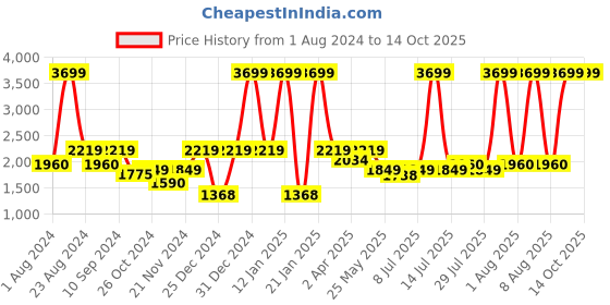 myntra.com The Kaftan Company Striped Pure Cotton Kaftan Nightdress the kaftan company Price History Graph from 1 Aug 2024 to 13 Oct 2025