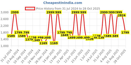 myntra.com The Kaftan Company Textured Maternity Pure Cotton Maxi Nightdress the kaftan company Price History Graph from 31 Jul 2024 to 28 Oct 2025