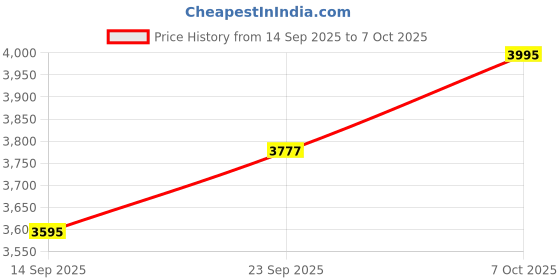 myntra.com The Kaftan Company Textured Tunic With Trousers Co-Ords the kaftan company Price History Graph from 14 Sep 2025 to 7 Oct 2025