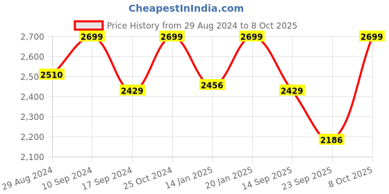 myntra.com The Kaftan Company Tie and Dye Kaftan Swimwear Cover up Top the kaftan company Price History Graph from 29 Aug 2024 to 8 Oct 2025