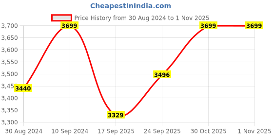 myntra.com The Kaftan Company Tie & Dye Printed Kaftan Maxi Nightdress the kaftan company Price History Graph from 30 Aug 2024 to 1 Nov 2025
