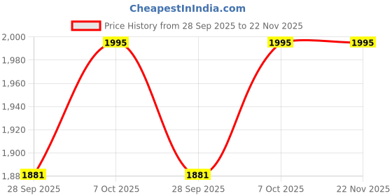 myntra.com The Kaftan Company Tropical Printed Spread Collar Pure Cotton Shirt With Pyjama the kaftan company Price History Graph from 28 Sep 2025 to 22 Nov 2025