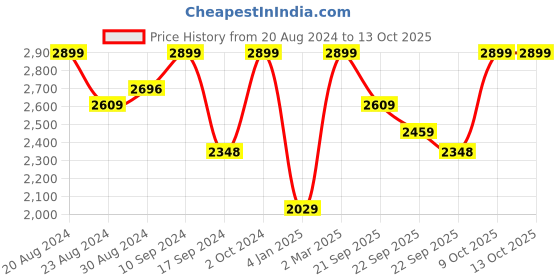 myntra.com The Kaftan Company V-Neck Button Down Night Suit the kaftan company Price History Graph from 20 Aug 2024 to 13 Oct 2025