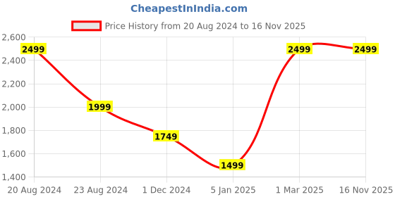 myntra.com The Kaftan Company V-Neck Cuffed Sleeves Maternity A-Line Dress the kaftan company Price History Graph from 20 Aug 2024 to 16 Nov 2025