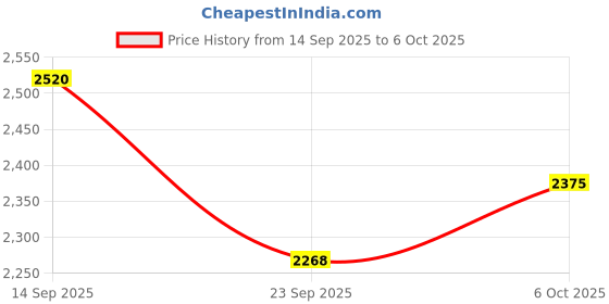 myntra.com The Kaftan Company V-Neck Printed Top With Trouser Co-Ords the kaftan company Price History Graph from 14 Sep 2025 to 6 Oct 2025