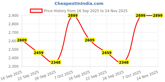 myntra.com The Kaftan Company V-Neck Tie and Dye Dyed A-Line Cotton Midi Dress With Tassels the kaftan company Price History Graph from 16 Sep 2025 to 24 Nov 2025