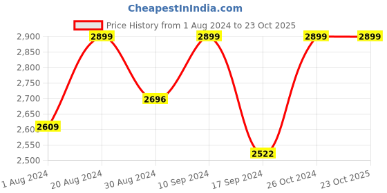 myntra.com The Kaftan Company V-Neck Velvet Top & Pyjamas the kaftan company Price History Graph from 1 Aug 2024 to 22 Oct 2025