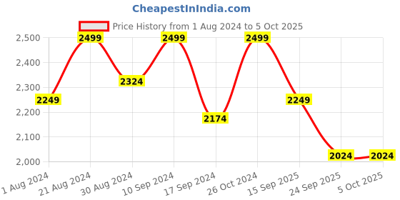 myntra.com The Kaftan Company White Checked Pure Cotton Kaftan With Pyjamas the kaftan company Price History Graph from 1 Aug 2024 to 5 Oct 2025