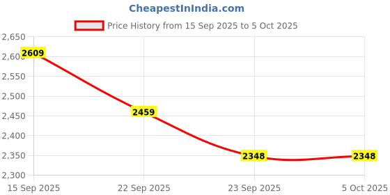 myntra.com The Kaftan Company White Printed Maxi Nightdress the kaftan company Price History Graph from 15 Sep 2025 to 4 Oct 2025