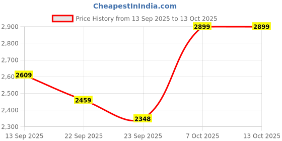 myntra.com The Kaftan Company White Printed Maxi Nightdress the kaftan company Price History Graph from 13 Sep 2025 to 13 Oct 2025