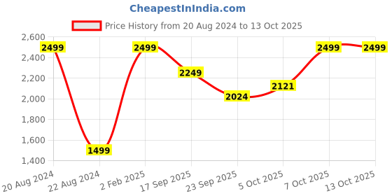 myntra.com The Kaftan Company White Schiffli A-Line Midi Dress the kaftan company Price History Graph from 20 Aug 2024 to 12 Oct 2025