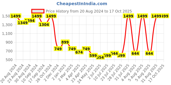 myntra.com The Kaftan Company Women Black Printed Lounge Pant the kaftan company Price History Graph from 20 Aug 2024 to 16 Oct 2025