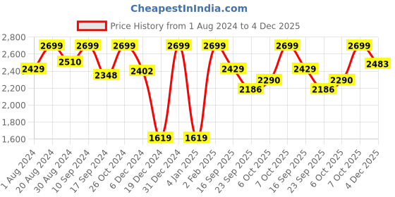 myntra.com The Kaftan Company Women Blue Printed Maxi Nightdress the kaftan company Price History Graph from 1 Aug 2024 to 4 Dec 2025