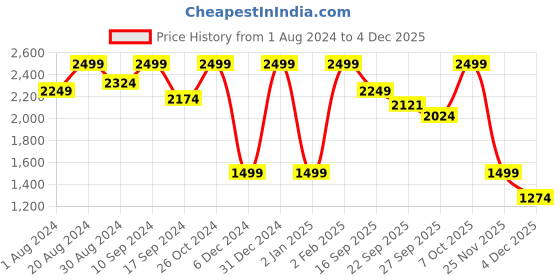 myntra.com The Kaftan Company Women Blue Printed Night suit the kaftan company Price History Graph from 1 Aug 2024 to 4 Dec 2025