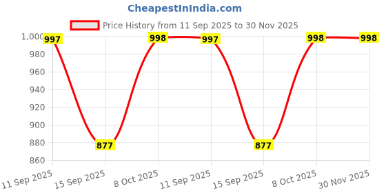 myntra.com The Kaftan Company Women Checked Night suit the kaftan company Price History Graph from 11 Sep 2025 to 29 Nov 2025