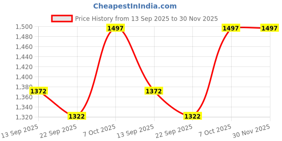 myntra.com The Kaftan Company Women Conversational Printed Night suit the kaftan company Price History Graph from 13 Sep 2025 to 30 Nov 2025