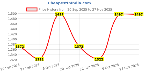 myntra.com The Kaftan Company Women Conversational Printed Night suit the kaftan company Price History Graph from 20 Sep 2025 to 27 Nov 2025