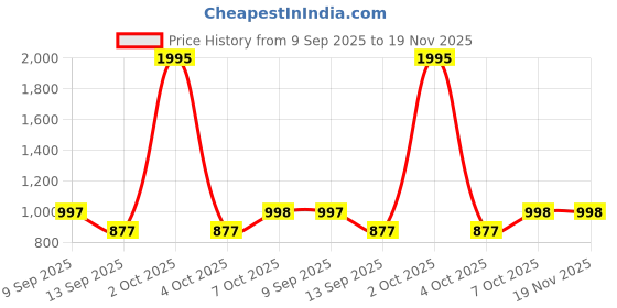 myntra.com The Kaftan Company Women Ethnic Motifs Printed Kaftan Nightdress with Inner Slip the kaftan company Price History Graph from 9 Sep 2025 to 19 Nov 2025