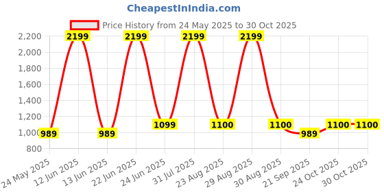 myntra.com The Kaftan Company Women Floral Printed Kaftan Maxi Nightdress the kaftan company Price History Graph from 24 May 2025 to 30 Oct 2025