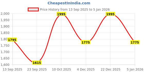 myntra.com The Kaftan Company Women Floral Printed Maxi Nightdress the kaftan company Price History Graph from 13 Sep 2025 to 5 Jan 2026